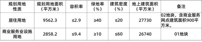 3宗涉宅地块上架，9.6亿，12月1日开拍！