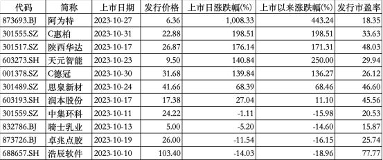 最强1天涨10倍 ！打新赚钱效应持续