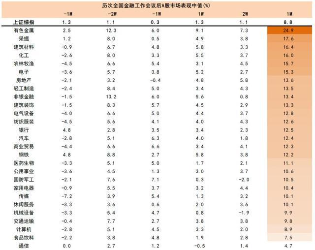 中央金融工作会议释放五大信号！机构：大型国有银行、保险、券商有望受到关注