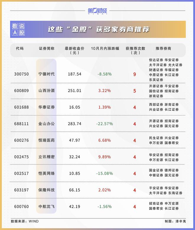 券商11月金股出炉：这些股获力挺，看好医药、华为产业链等板块