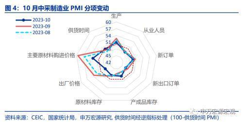 假日因素能否解释10月PMI走弱？申万宏源宏观：PMI走弱方向上符合季节性，但幅度上略超预期