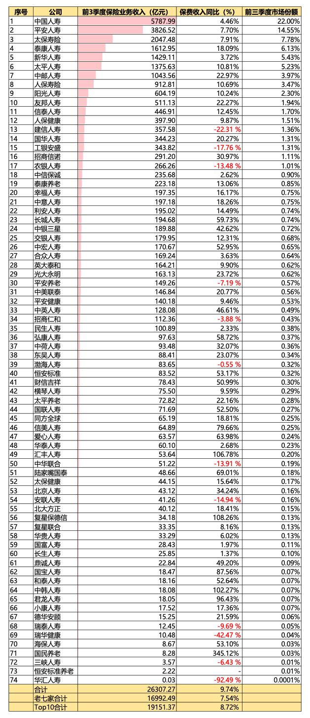 三季度寿险触礁：半数公司提前入冬，又见百亿亏损者