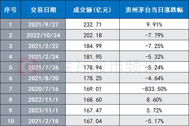 “股王”今日人气重燃！成交额居上市以来第9，复盘A股历史天量成交股，这一方向频频涌现