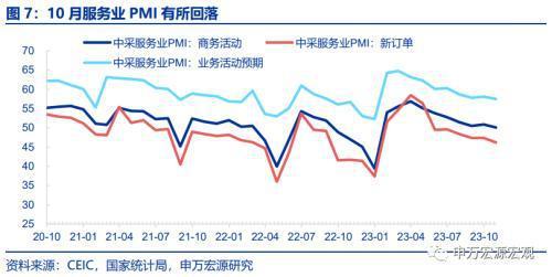 假日因素能否解释10月PMI走弱？申万宏源宏观：PMI走弱方向上符合季节性，但幅度上略超预期