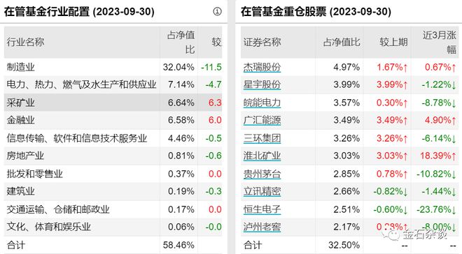 广发知名基金经理升职：总回报-39%，评论区满是割肉...