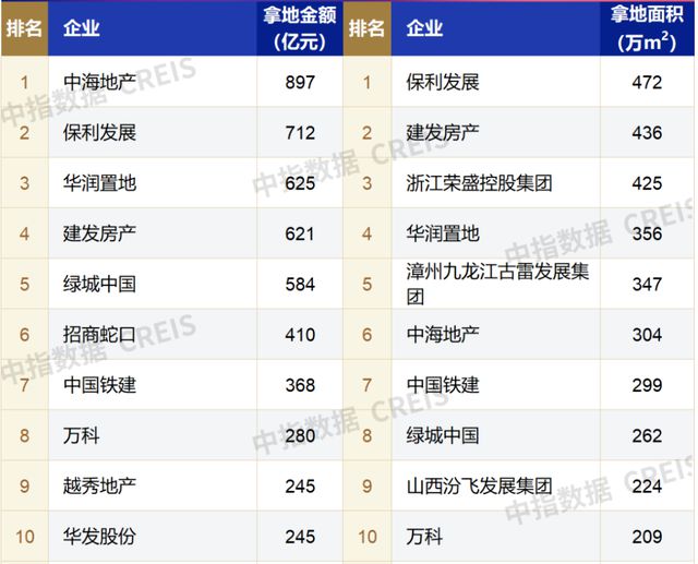 10107亿元！前10月百强房企拿地额同比降幅收窄，头部房企纷纷重仓核心热点城市