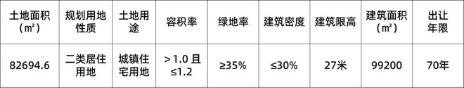 3宗涉宅地块上架，9.6亿，12月1日开拍！