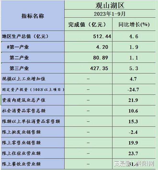 观山湖区前三季度GDP512.44亿元，同比增长4.6%