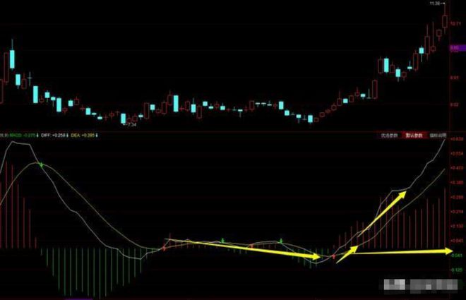 稳定盈利从正确使用 MACD指标开始，0轴，柱状线，曲线的使用方法