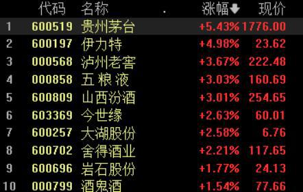 茅台涨价带飞白酒股，其他酒企会否跟进涨价？五粮液、泸州老窖等回应