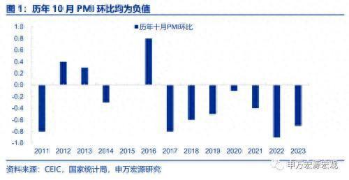 假日因素能否解释10月PMI走弱？申万宏源宏观：PMI走弱方向上符合季节性，但幅度上略超预期