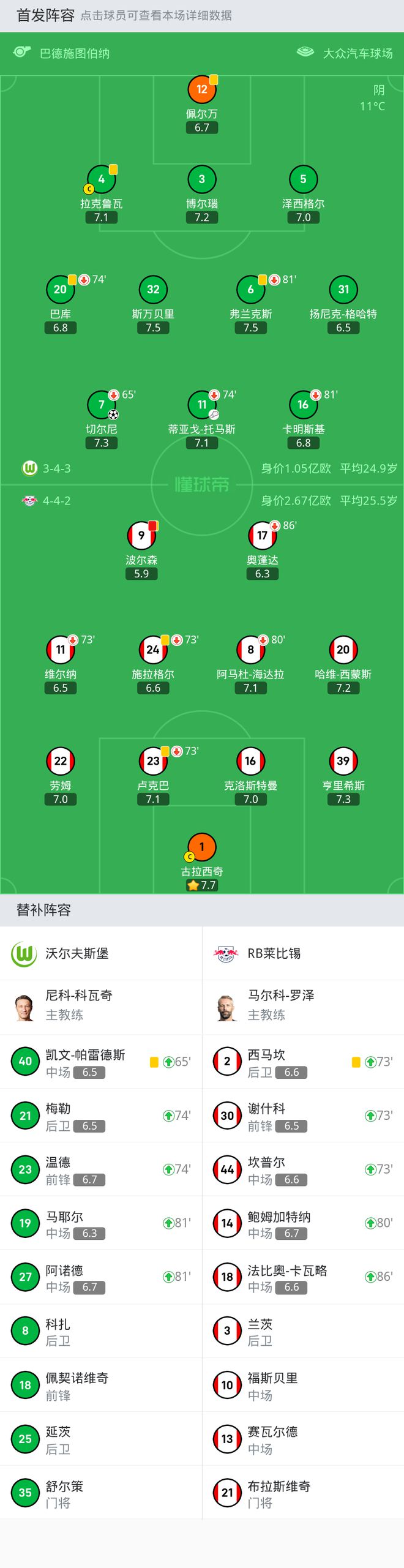 沃尔夫斯堡1-0RB莱比锡，切尔尼一锤定音