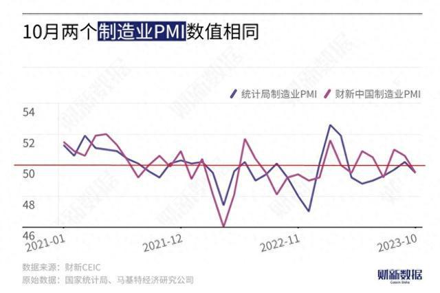 10月财新中国制造业PMI录得49.5 较9月下降1.1个百分点