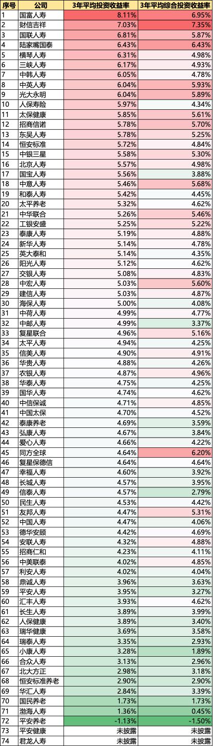 三季度寿险触礁：半数公司提前入冬，又见百亿亏损者