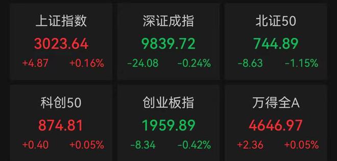 A股分化创指跌0.42%，汽车产业链反弹