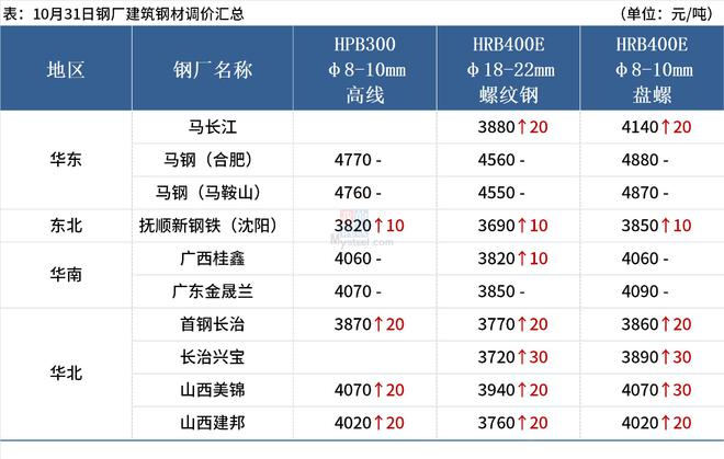 Mysteel早读：中央金融工作会议举行，涉及货币政策、房地产监管等