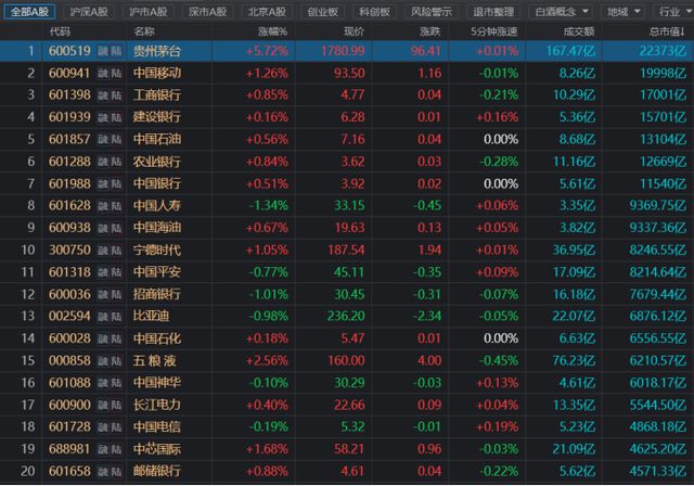 “股王”今日人气重燃！成交额居上市以来第9，复盘A股历史天量成交股，这一方向频频涌现