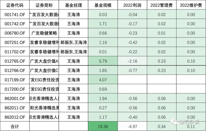 广发知名基金经理升职：总回报-39%，评论区满是割肉...