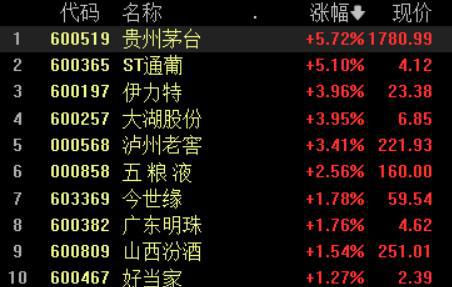 收盘丨A股缩量整理，沪指涨0.14%，超导概念股强势