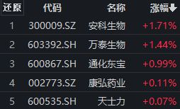 安科生物、万泰生物逆势涨超1%，创新药ETF（159992）交投活跃丨ETF观察