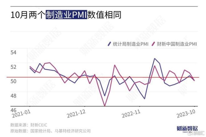 重回收缩区间！10月财新中国制造业PMI录得49.5，稳增长仍需发力