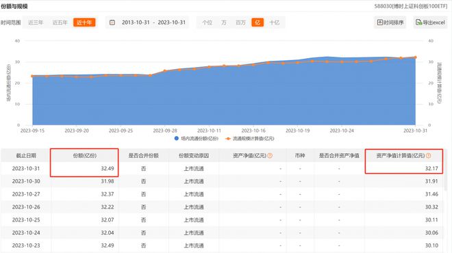 科创100指数ETF（588030）最新规模创历史新高，铂力特、佰仁医疗涨超2%丨ETF观察