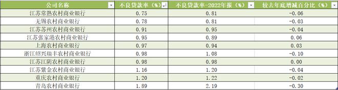 10家A股农商行三季报扫描：6家净利增速加快，7家不良率下降