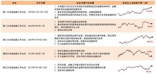 中央金融工作会议释放五大信号！机构：大型国有银行、保险、券商有望受到关注