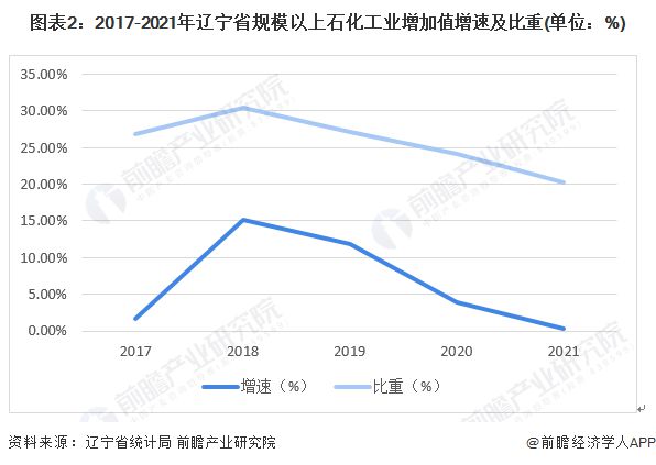 增速超全国水平！前三季度辽宁GDP近2.17万亿【附辽宁石油化工行业分析】