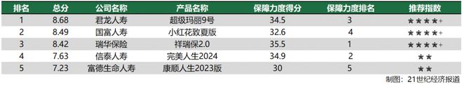 南财保险测评（第71期）｜五款产品君龙人寿超级玛丽9号总评第一 两家公司风险综合评级影响产品评分