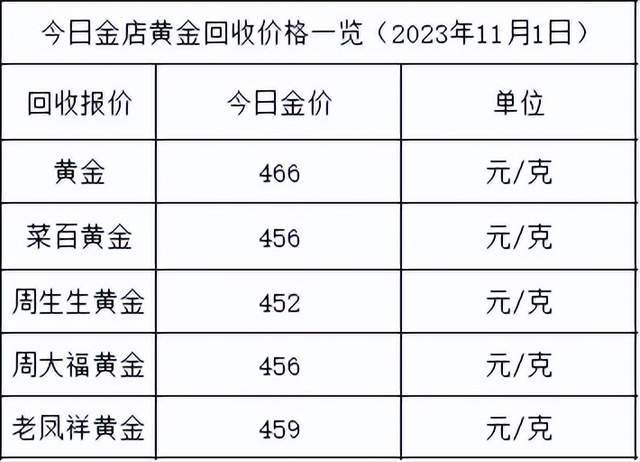 金价继续跌！2023年11月1日各大金店黄金价格多少钱一克？