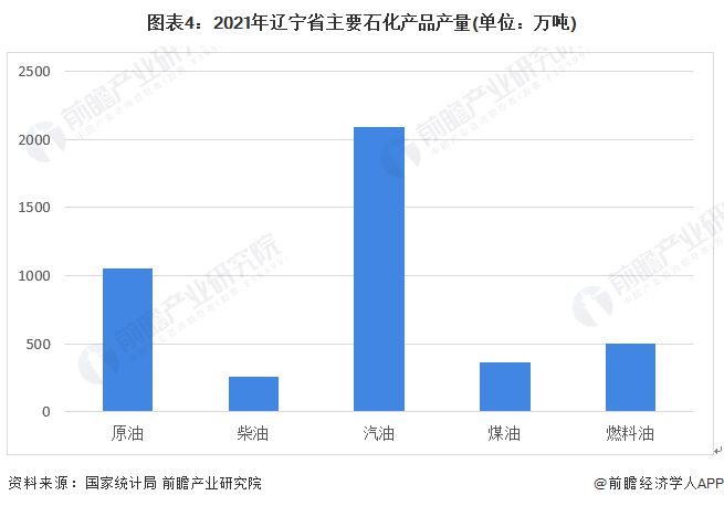 增速超全国水平！前三季度辽宁GDP近2.17万亿【附辽宁石油化工行业分析】