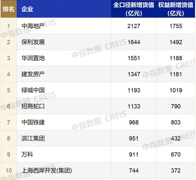 10107亿元！前10月百强房企拿地额同比降幅收窄，头部房企纷纷重仓核心热点城市