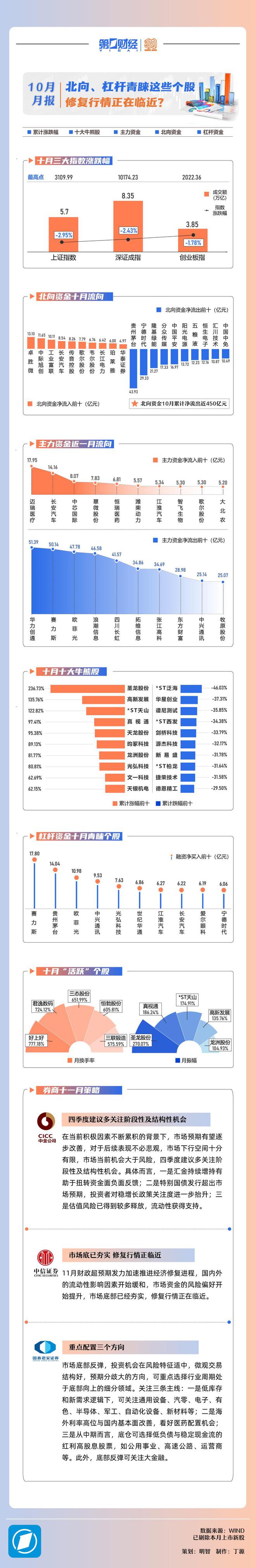 数说A股｜北向、杠杆10月青睐这些个股 修复行情正在临近？