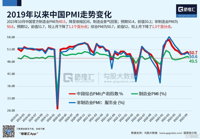 重回收缩区间！10月财新中国制造业PMI录得49.5，稳增长仍需发力