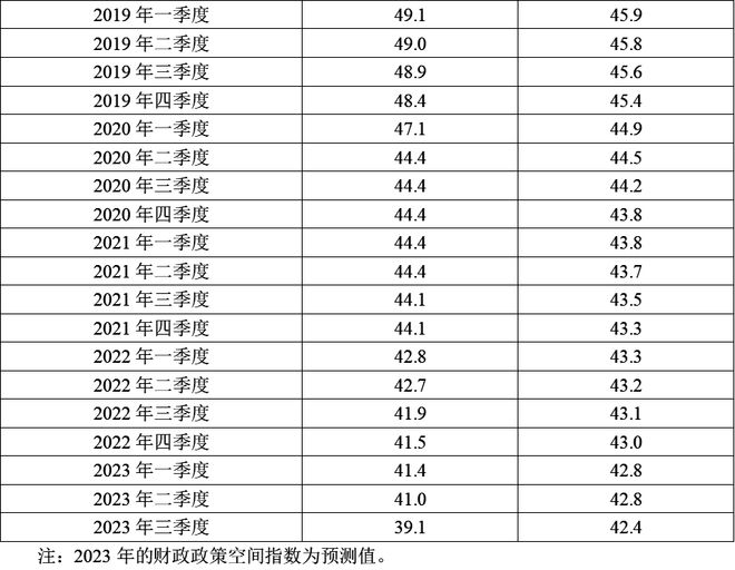 陈彦斌等：2023年前三季度宏观政策“三策合一”指数与宏观政策展望