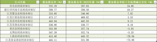 10家A股农商行三季报扫描：6家净利增速加快，7家不良率下降