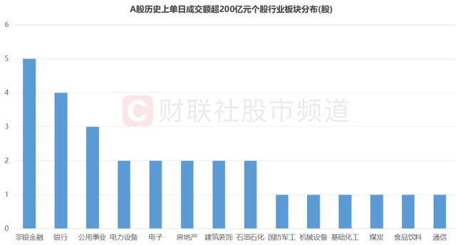 “股王”今日人气重燃！成交额居上市以来第9，复盘A股历史天量成交股，这一方向频频涌现