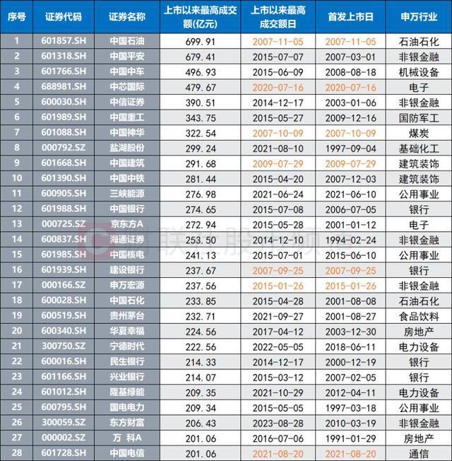 “股王”今日人气重燃！成交额居上市以来第9，复盘A股历史天量成交股，这一方向频频涌现