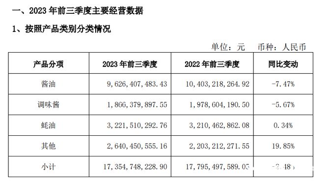 业绩遇阻股价大跌！“酱油一哥”海天味业靠什么自救？