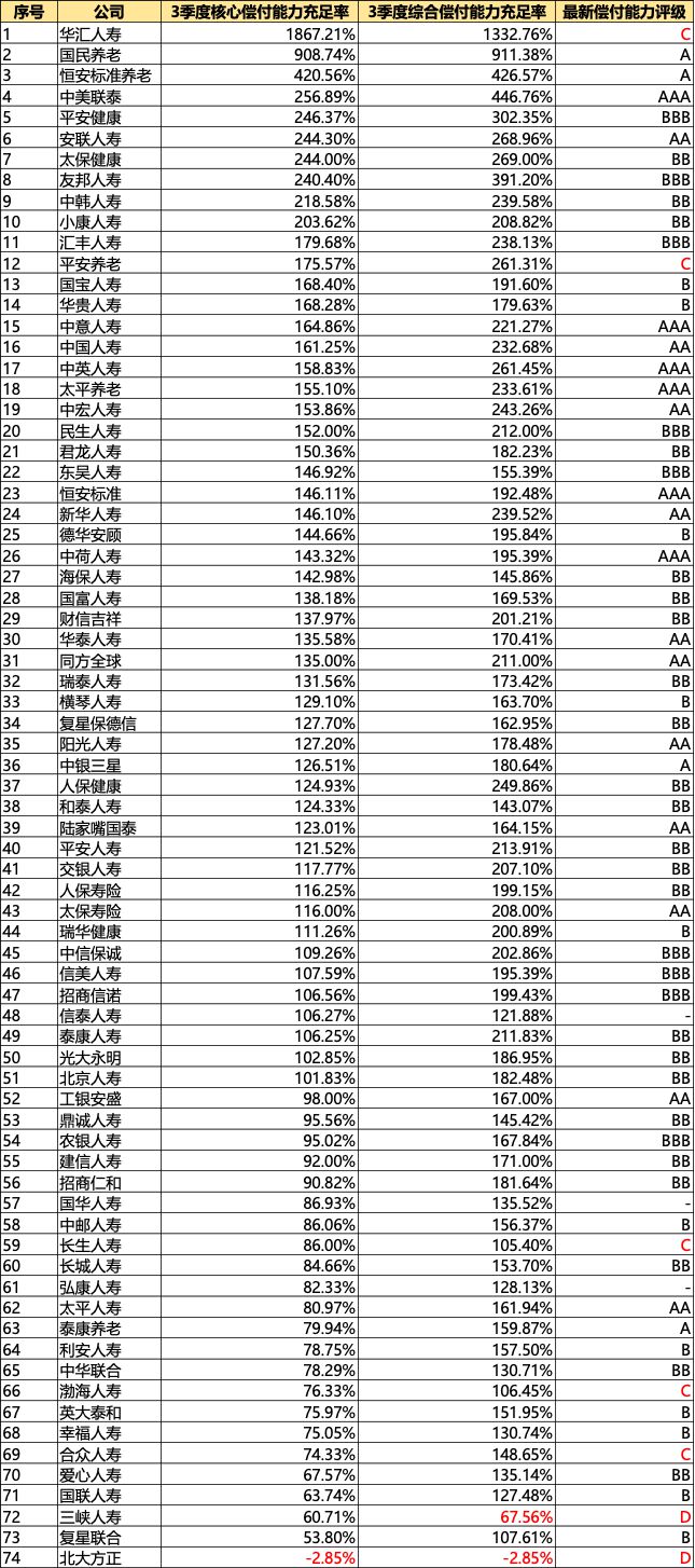 三季度寿险触礁：半数公司提前入冬，又见百亿亏损者