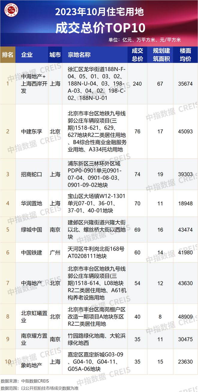 2023年1-10月全国房地产企业拿地TOP100排行榜