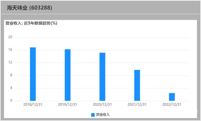 业绩遇阻股价大跌！“酱油一哥”海天味业靠什么自救？