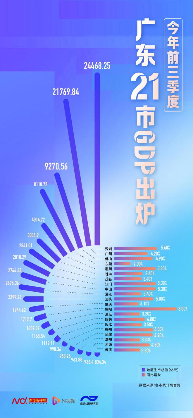 前三季广东各市GDP出炉，深圳超2.4万亿，揭阳增速夺冠