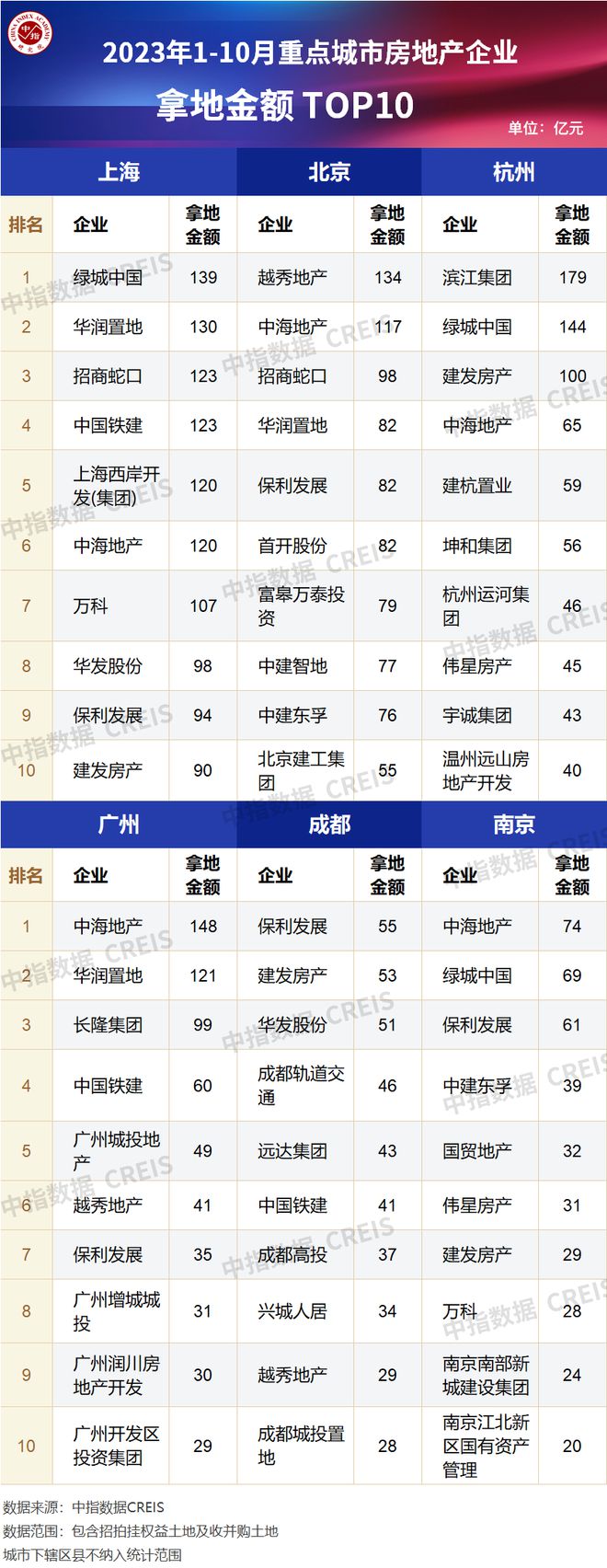 2023年1-10月全国房地产企业拿地TOP100排行榜