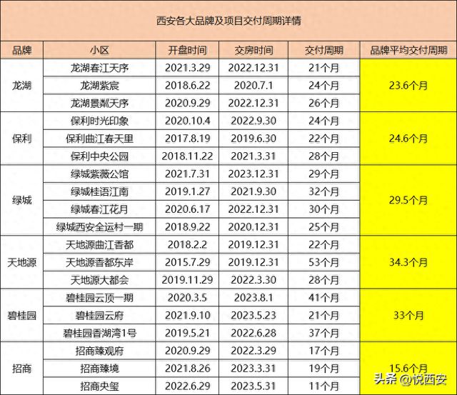 高新6家房企交付周期比拼，CID卷到头，赢家还是招商！