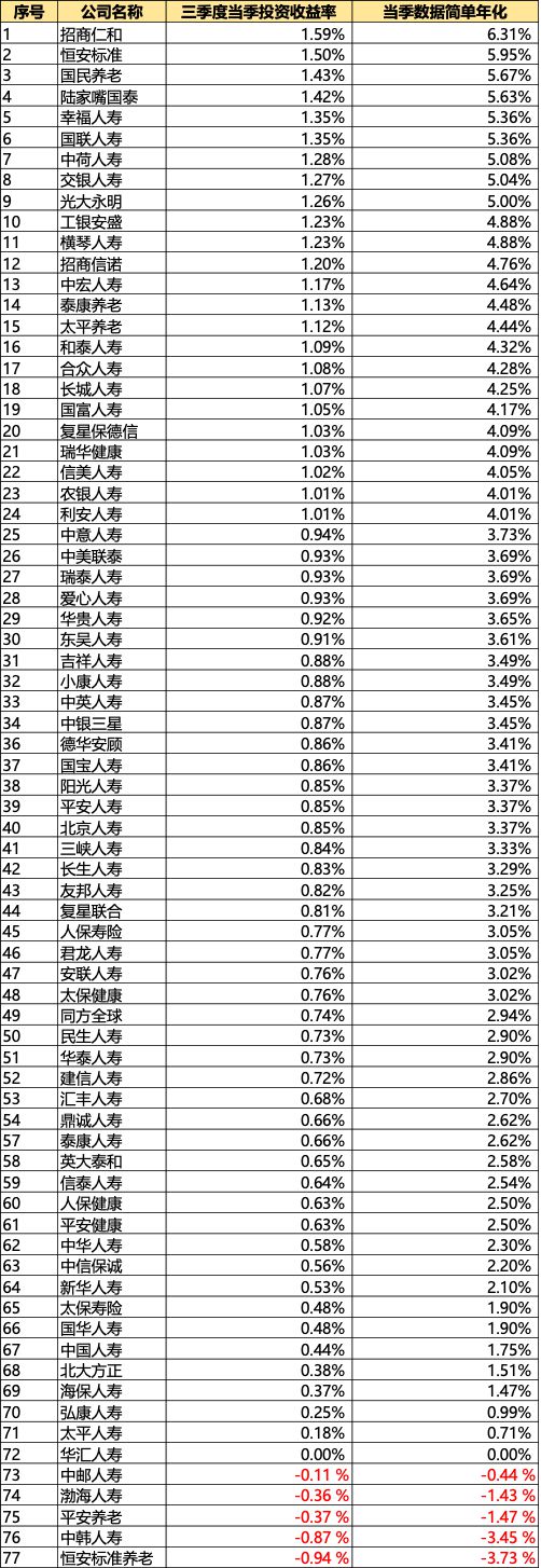 三季度寿险触礁：半数公司提前入冬，又见百亿亏损者