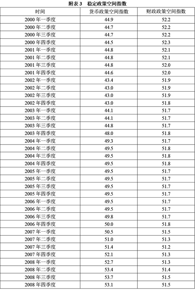 陈彦斌等：2023年前三季度宏观政策“三策合一”指数与宏观政策展望