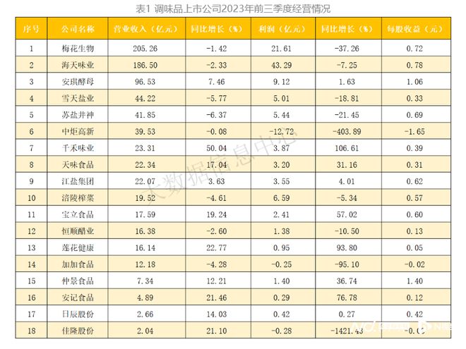 业绩遇阻股价大跌！“酱油一哥”海天味业靠什么自救？