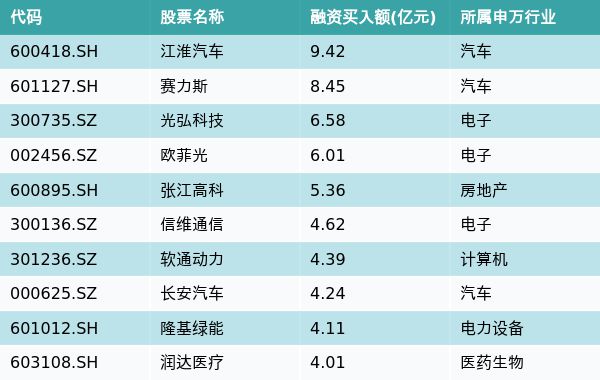 资金流向（10月31日）丨江淮汽车、赛力斯、光弘科技获融资资金买入排名前三，江淮汽车获买入超9亿元